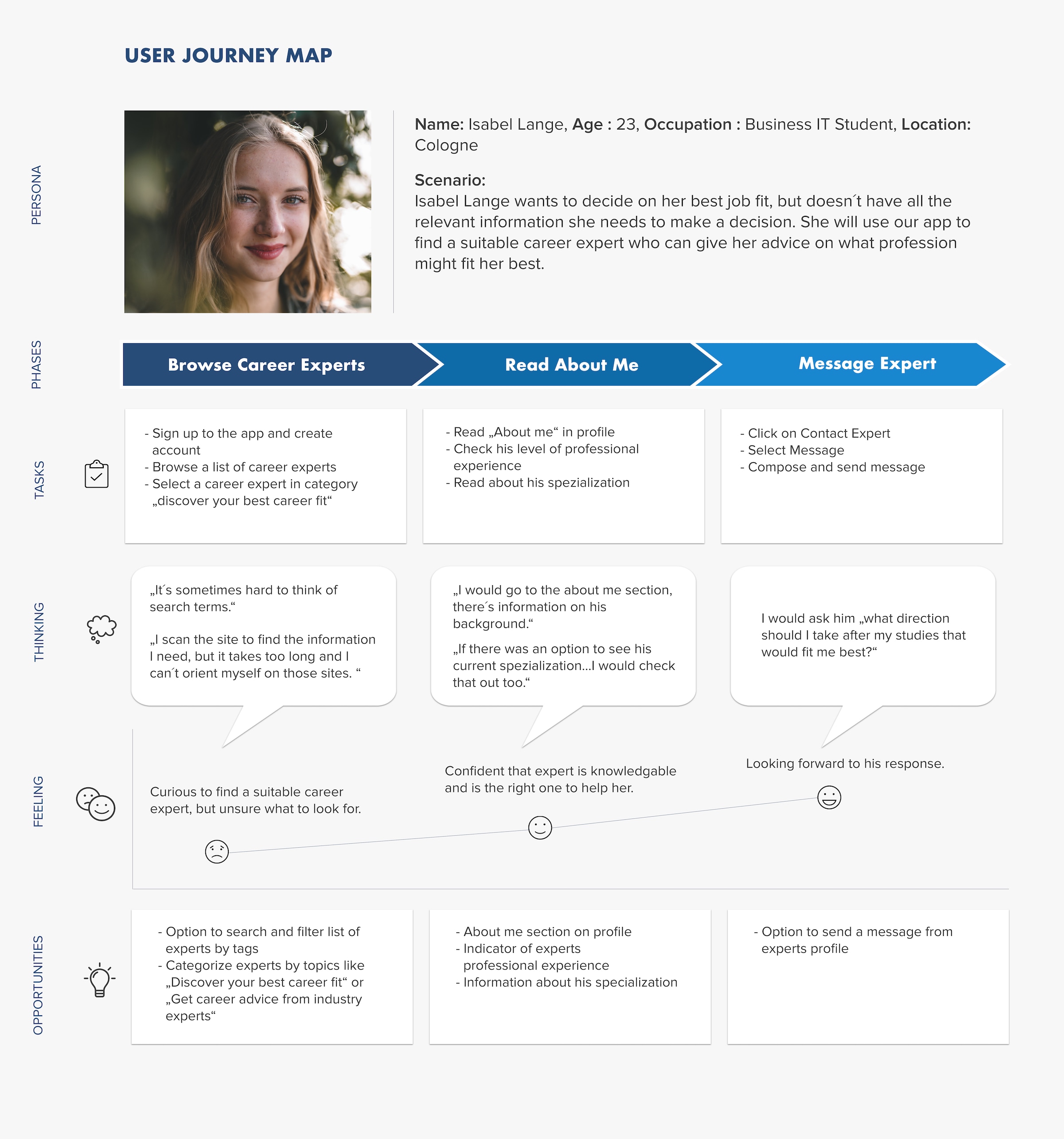 User Journey Map Isabel