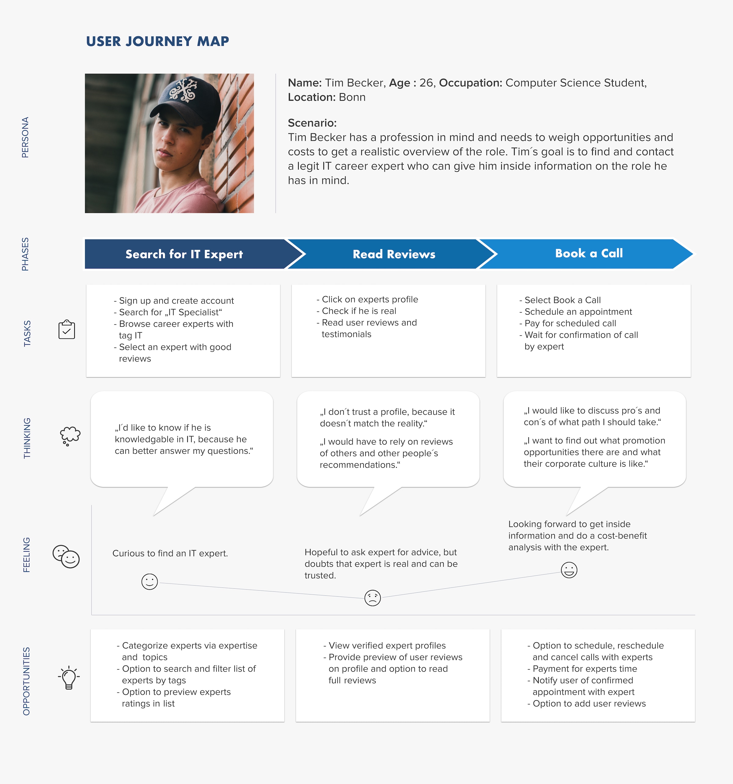 User Journey Map Tim