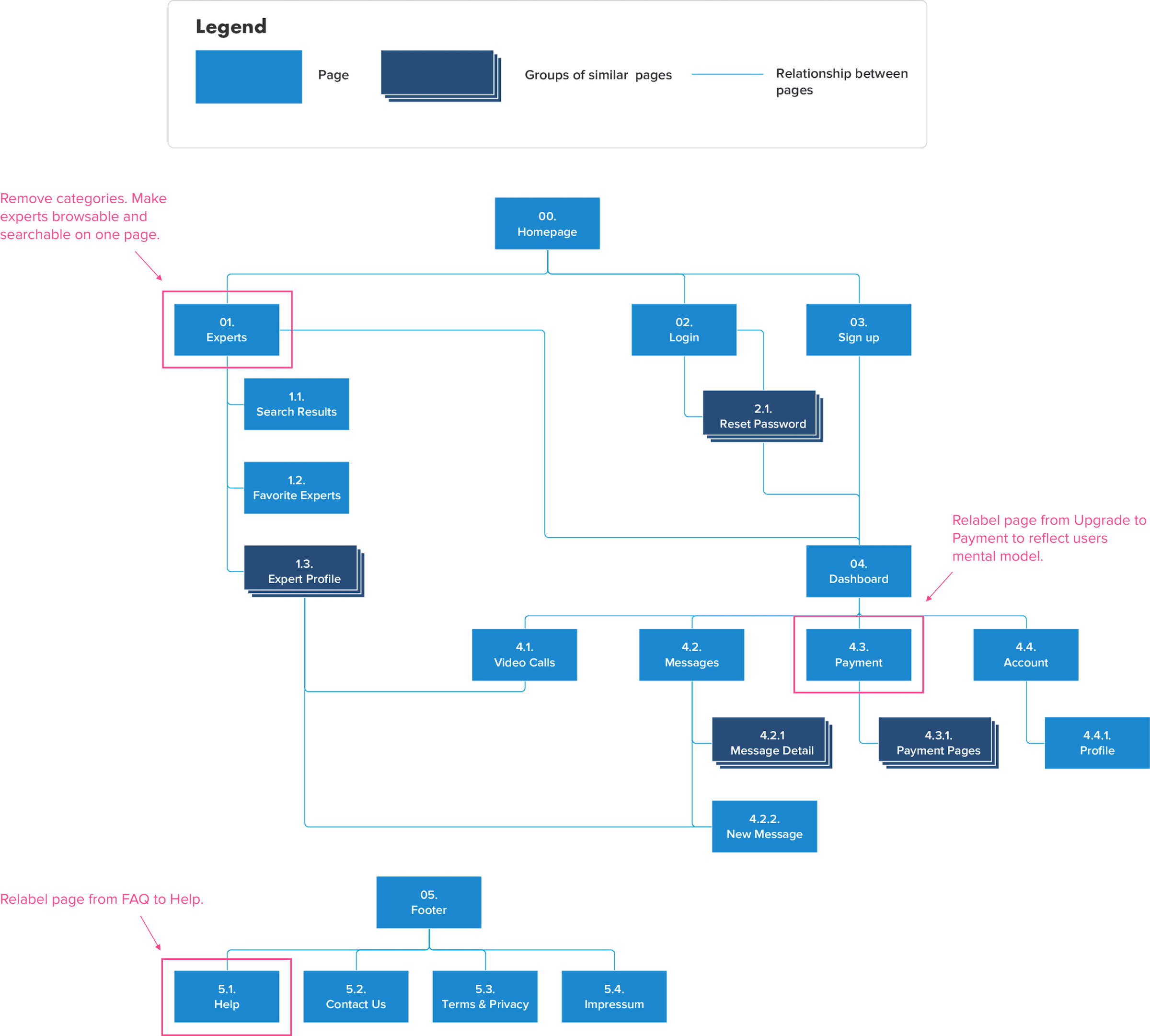 Sitemap After Cardsort