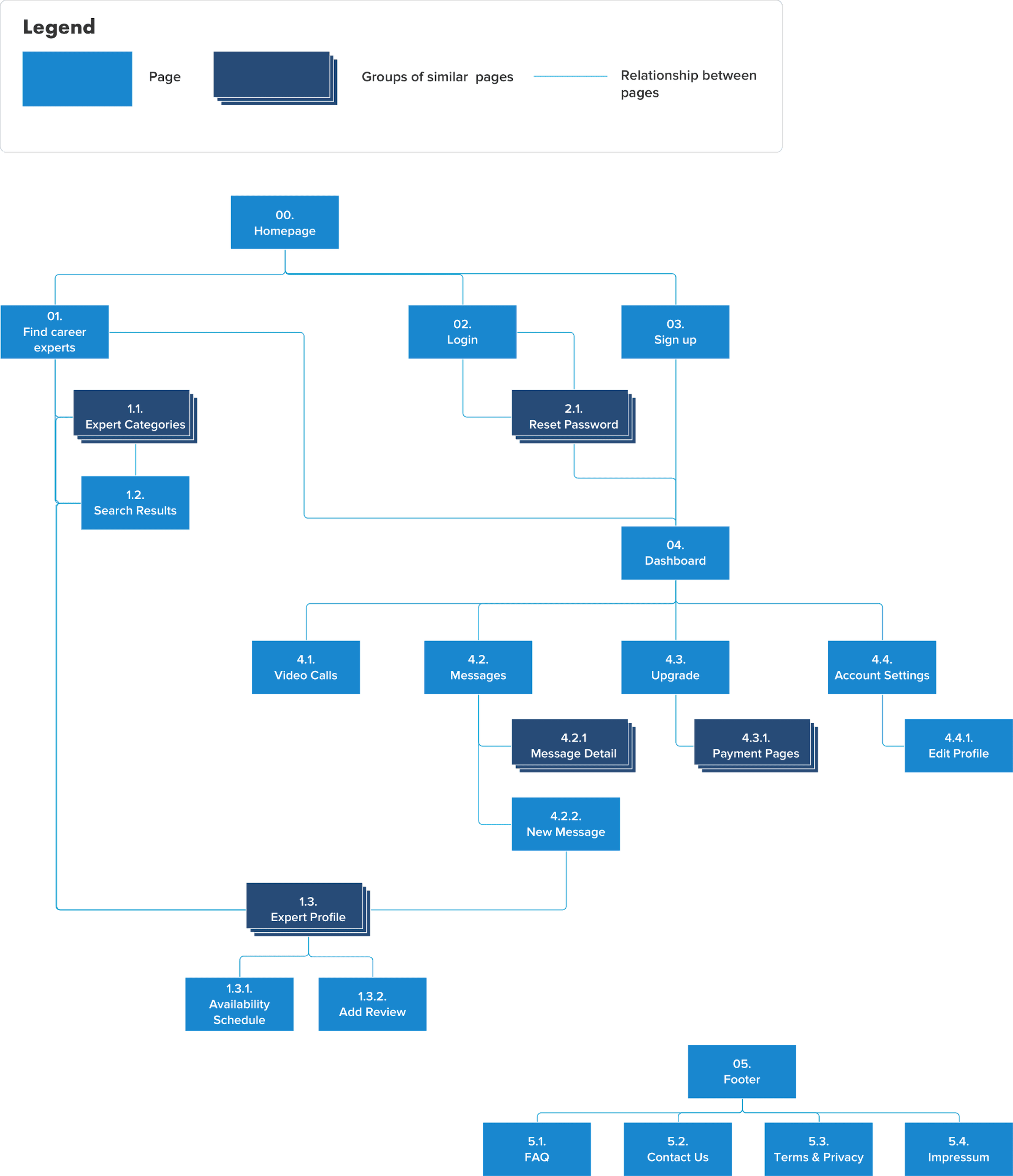 Sitemap Before Cardsort