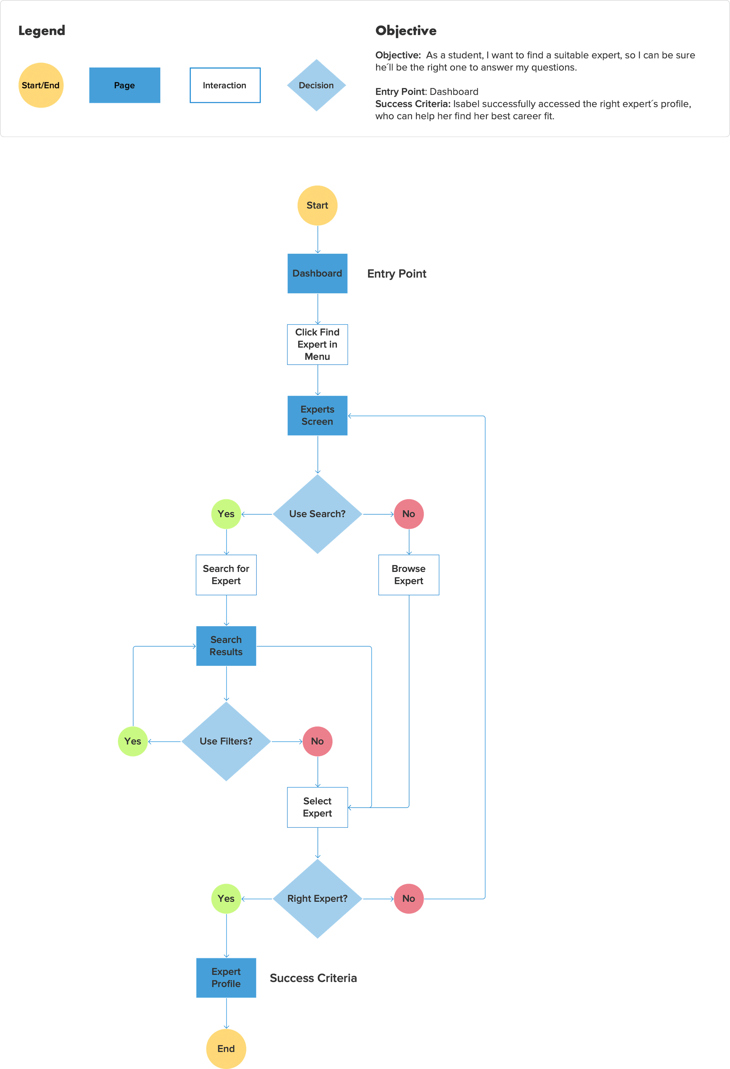 User Flow Search for Expert