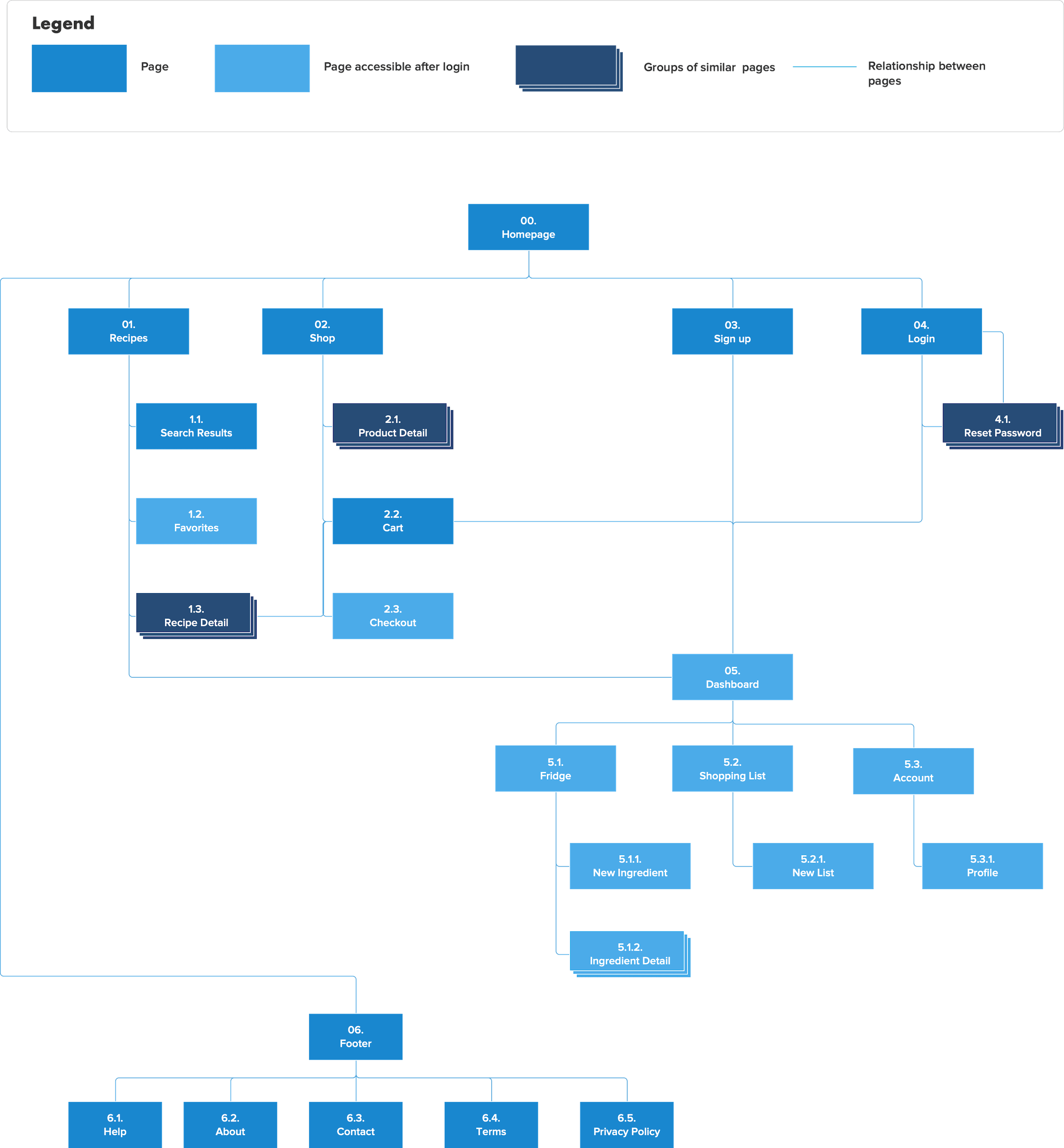 Sitemap Before Cardsort