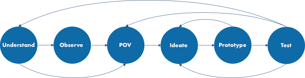 Design thinking process image