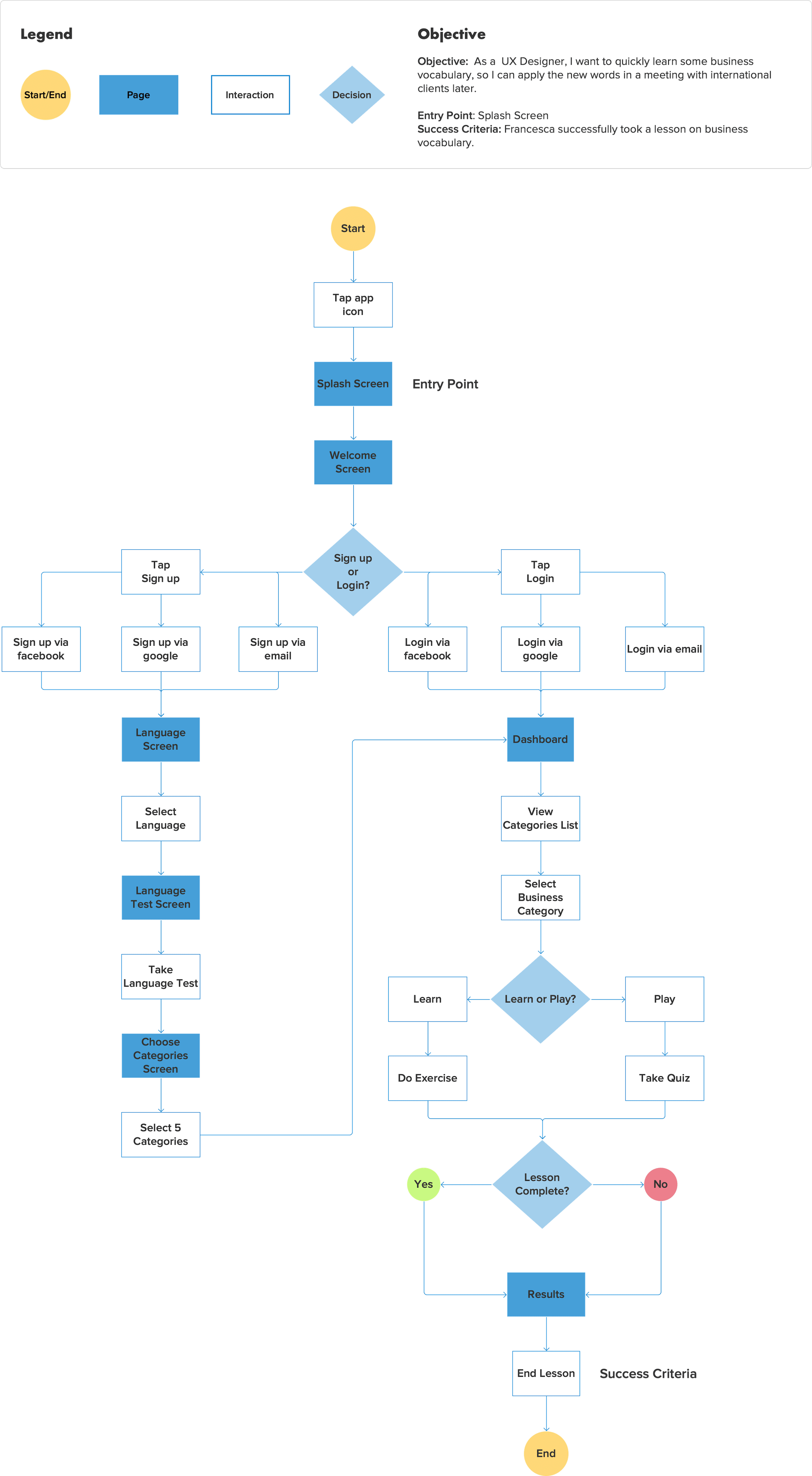 User flow take a lesson on business vocabulary